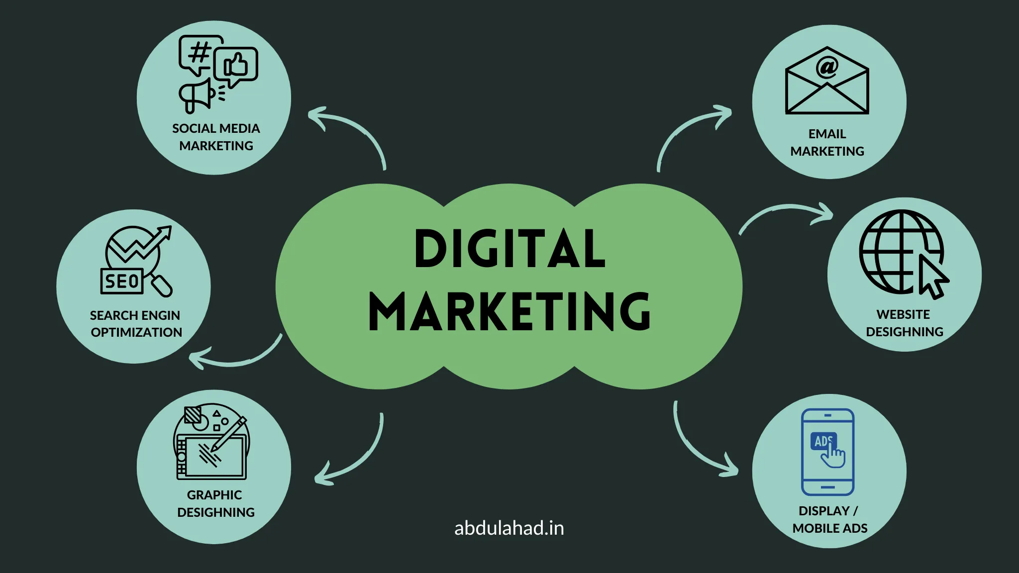 Best Digital Marketing Services in Kerala