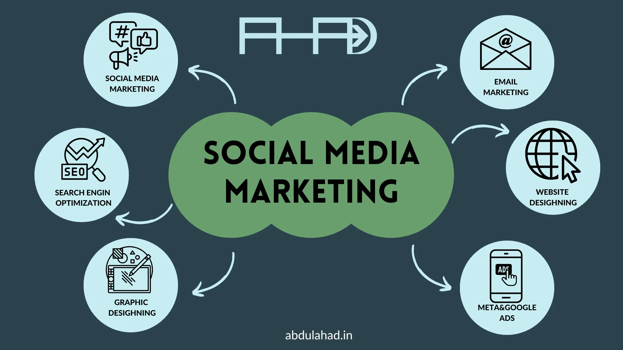 Social Media Marketing Services in Kerala